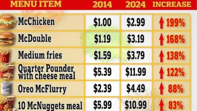 McDonald's proves INFLATION?