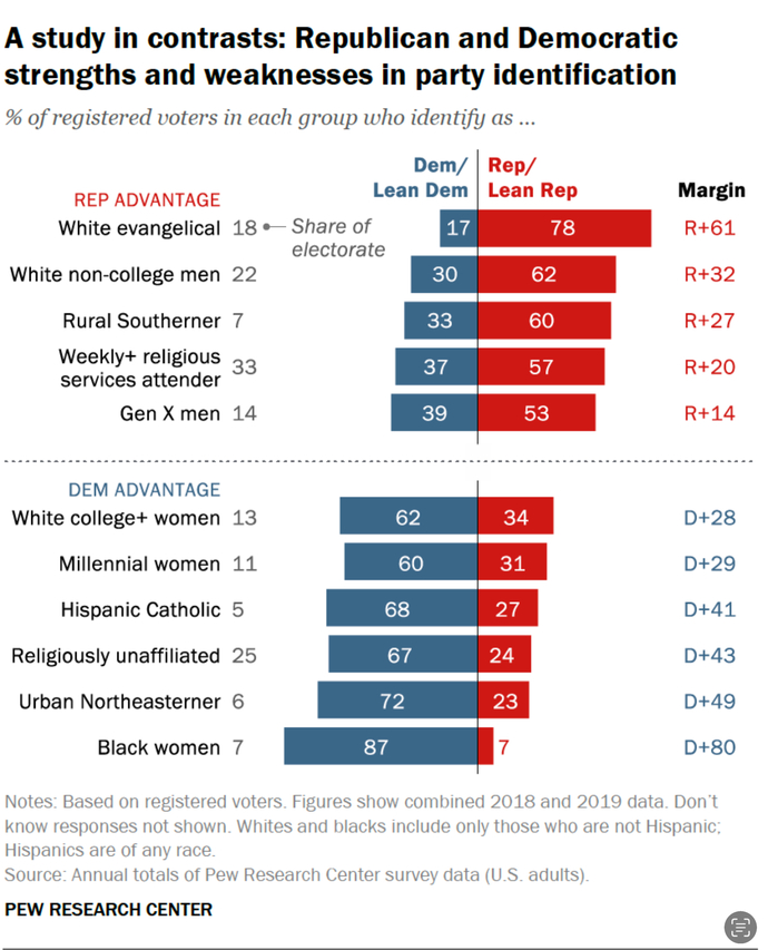 Are people with less education more likely to vote for Republicans?