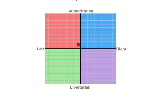 What is your political compass test alignment?
