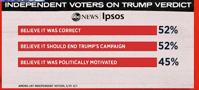 So is Trumps conviction good for Repubs in election?