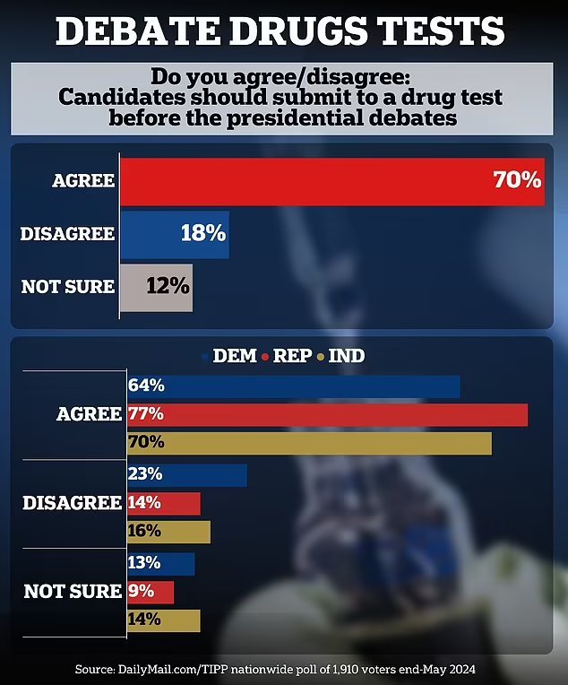 A full 70% of Americans want Biden and Trump to take a drug test before the debates including 64% of Democrats! So why do Biden & Democrats refuse?