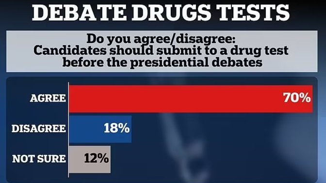 A full 70% of Americans want Biden and Trump to take a drug test before the debates including 64% of Democrats! So why do Biden & Democrats refuse?