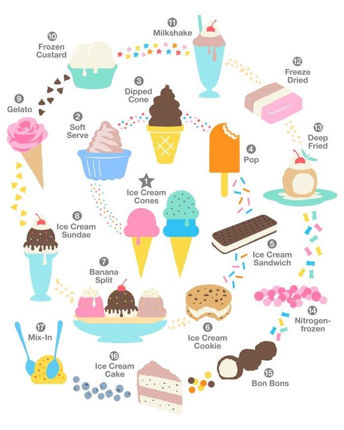 How do you like your Ice Cream served?