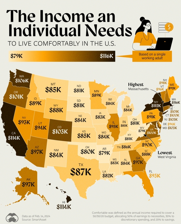 Who is living comfortably in the US?