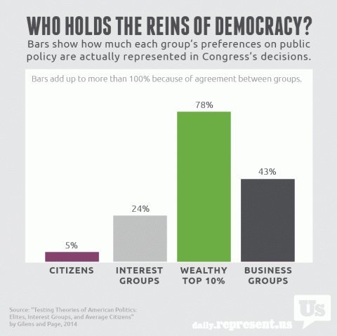 Did you know America is not a democracy?