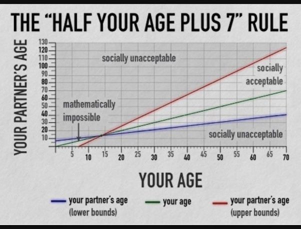 Do you think it is normal to date a woman 10 years younger?