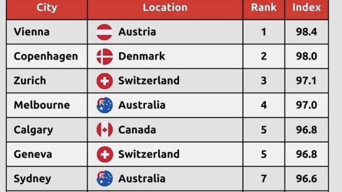 What score out of 100 would you give your city in terms of its livability?