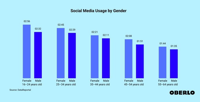 Are guys and girls the same social media-wise?