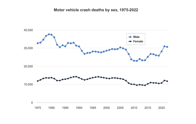 Motor Vehicle Crashed By Sex