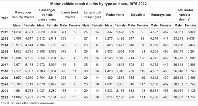 Female drivers are between 2.5 and 3 times less likely to die if we are driving! But MORE likely to die if the guy is.