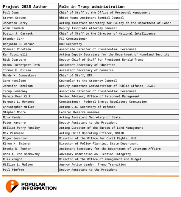 Ex-POTUS Trump lied about his involvement in Project 2025. Fully 38 ex-members of his admin helped draft it. Why does Trump LIE profusely & poorly?