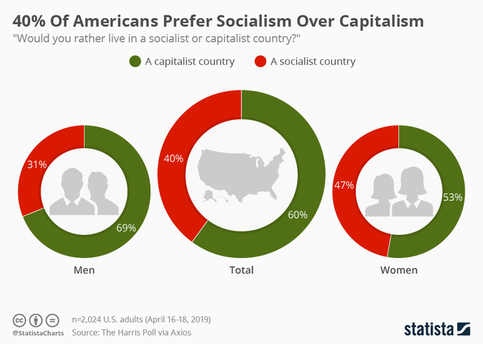 While China, Russia, and much of the world appears to be shifting toward a market economy, has the USA veered into deepening socialism?