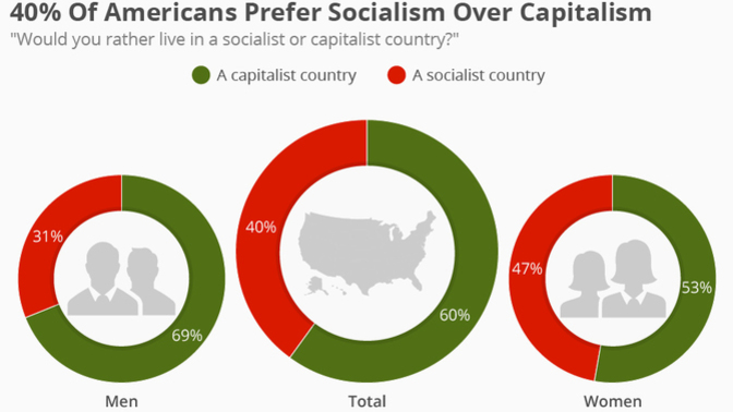 While China, Russia, and much of the world appears to be shifting toward a market economy, has the USA veered into deepening socialism?