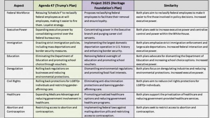 Do you think Agenda 47 is different from Project 2025?