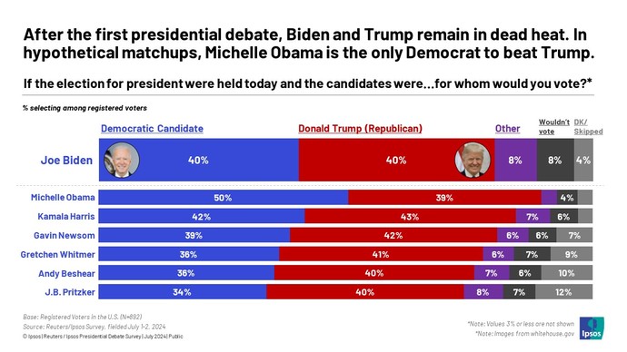 American Politics Question: Realistically, can Biden still win the election in November?