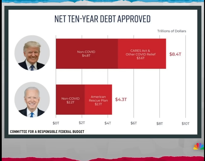 How did Trump spend more than Biden?