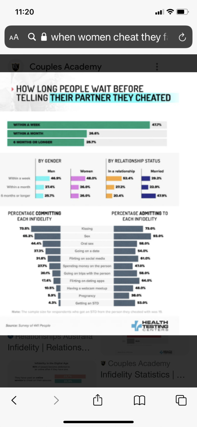 Why is a man more likely to confess to cheating than a woman?