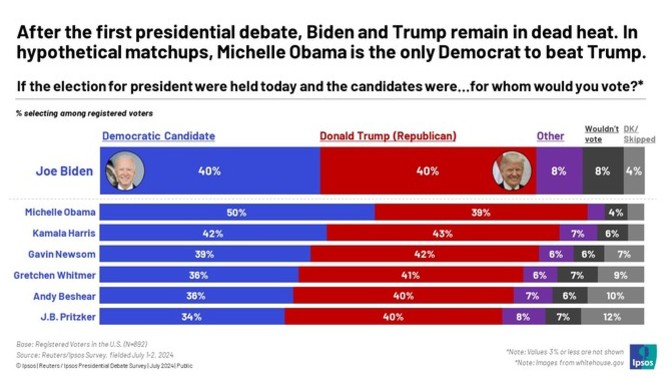 Now that Joe Biden has dropped out will Michelle Obama be the Democrat nominee for president?