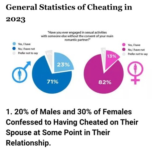 I feel like most guys cheat. Is this true?