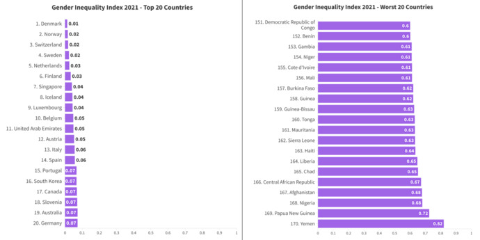 Male chauvinism or femminism, which problem is worse?