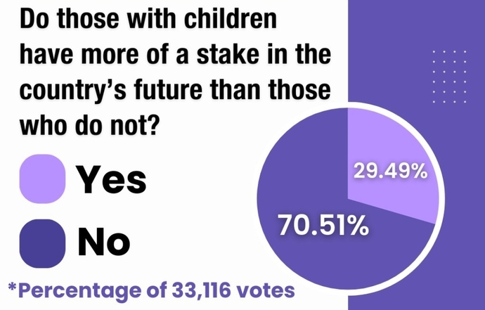 Do those who have children have more of a stake in the future than those that dont? Should certain jobs require you to be a parent? Childless?