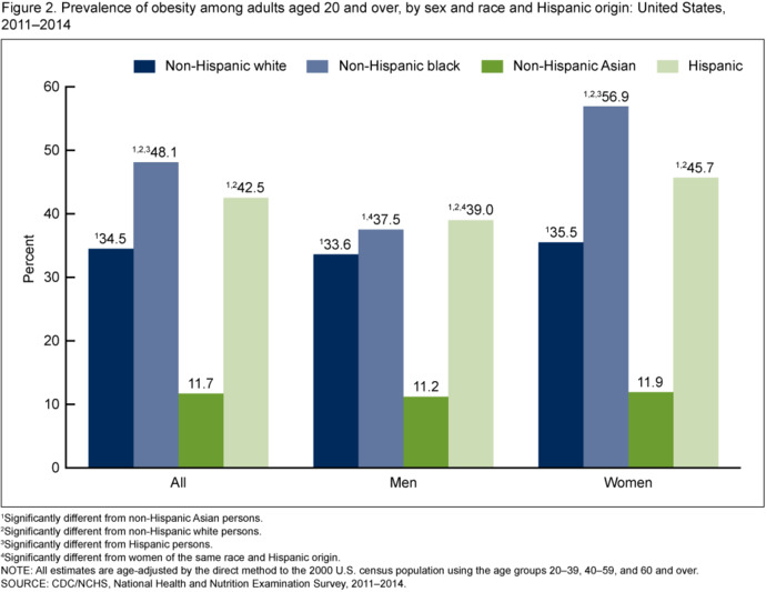 Why are fat people in america treated badly when most people in america are fat?