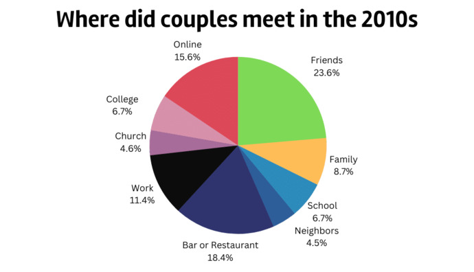 Taken people on gag. where did you first meet your partner?