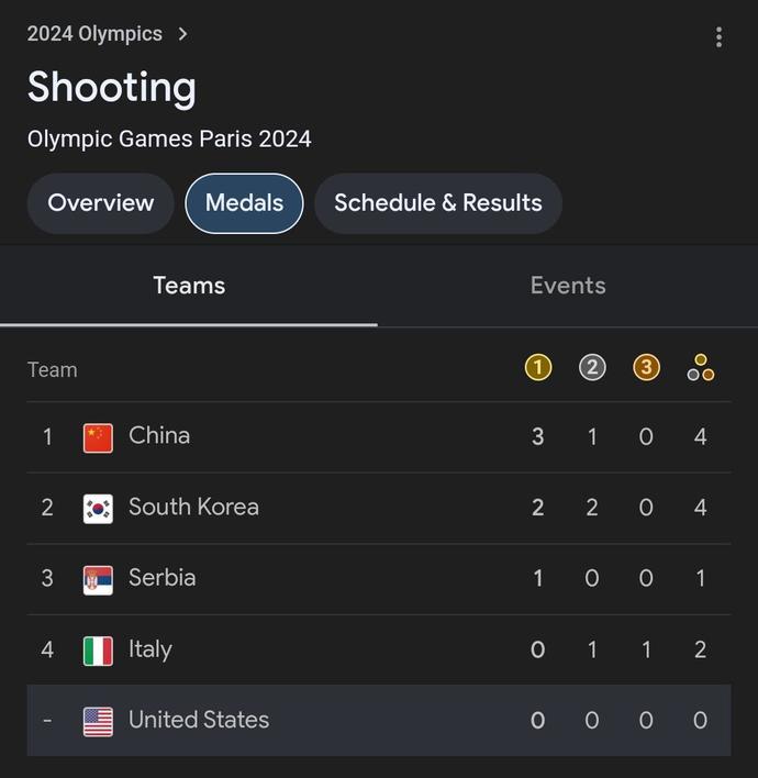 How could this happen when we set the gold standards for shootings (school shootings, mass shootings, insurrection shootings?