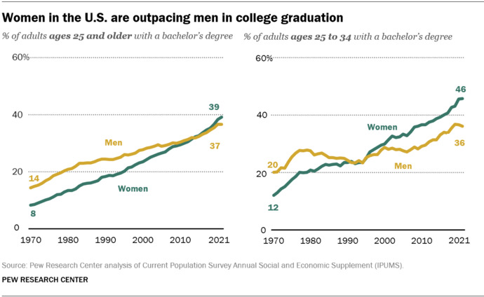 More women enroll in college than men, and even MORE graduate than men