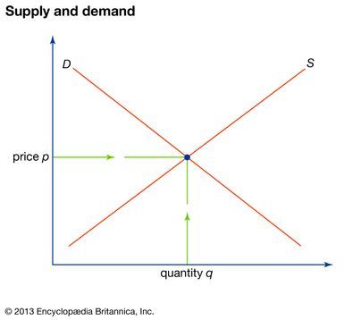 Supply and Demand