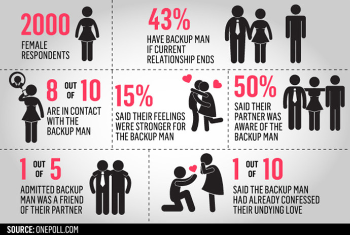 In dating and relationships, why do men choose to love themselves first more often than women do?