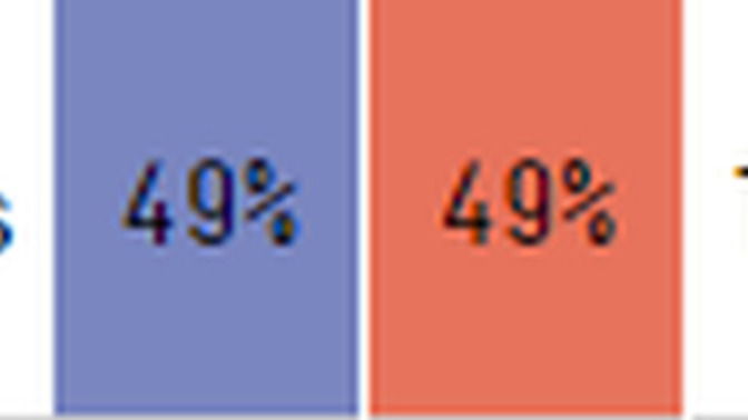 Why does the media emphasize polls in elections when its Electoral Votes that determine the US President?