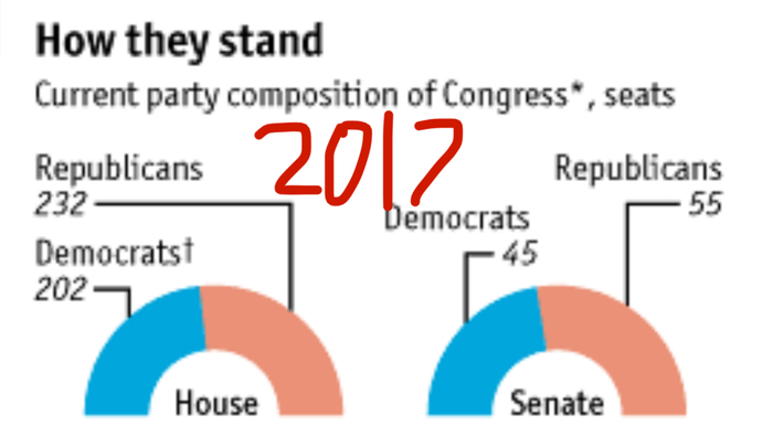 55 - 45 & 232 - 202 GOP Majority