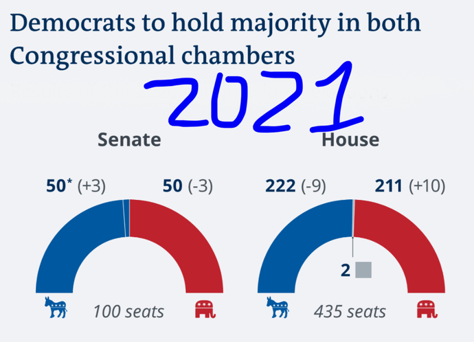 50/50 & 222 - 211 Dem Majority