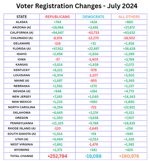 Are you surprised Republicans and Independents/other saw an increase in voter registration while Democrats saw a decrease in voter registration?