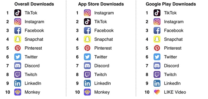 Which one of the top social media apps you are using and why?