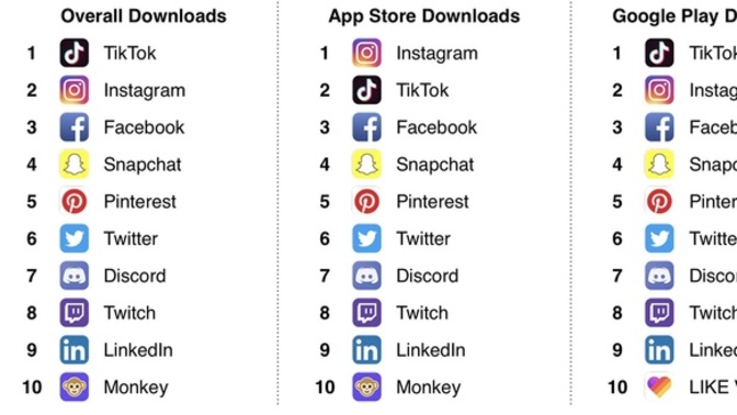 Which one of the top social media apps you are using and why?