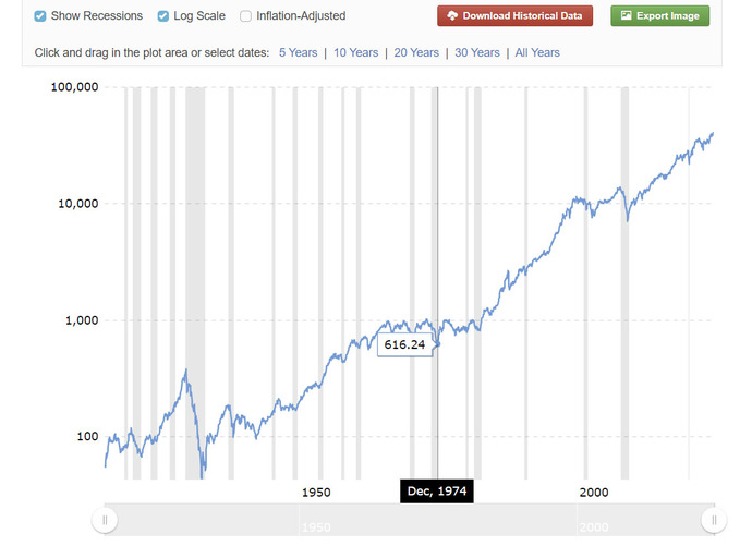 In just under 50 years, the DJIA has gone from a low 616 to almost 41,000; a 66.5 times increase. Is that a bubble?