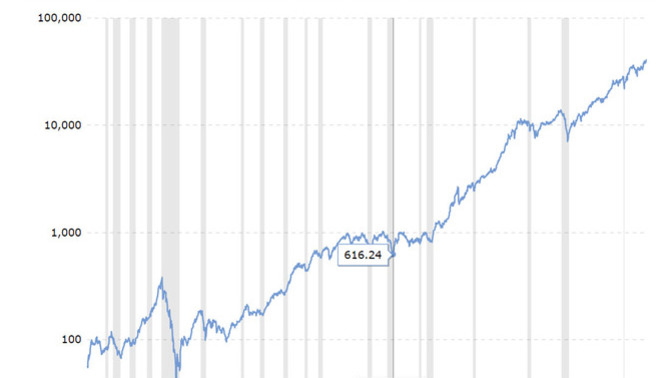 In just under 50 years, the DJIA has gone from a low 616 to almost 41,000; a 66.5 times increase. Is that a bubble?