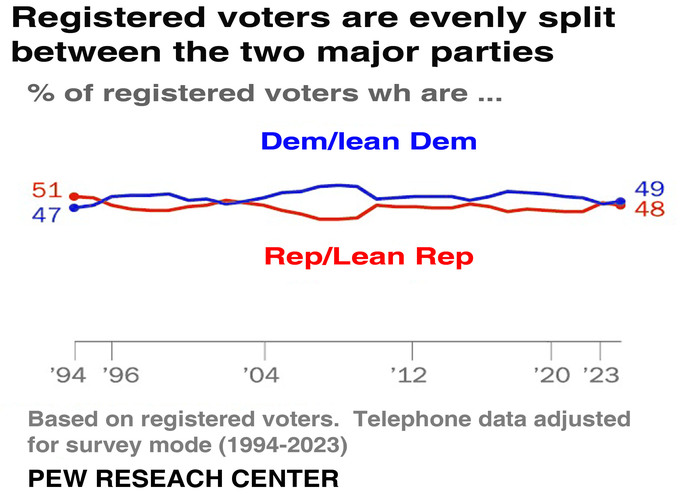 Why is it that for well over the last 100 years there has been a near even split between the two parties?
