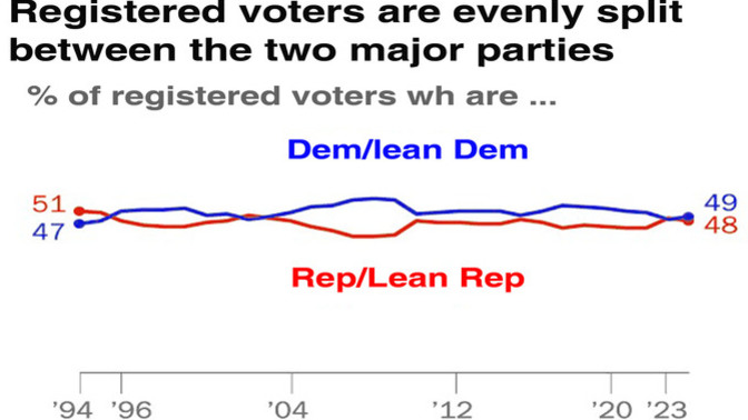 Why is it that for well over the last 100 years there has been a near even split between the two parties?