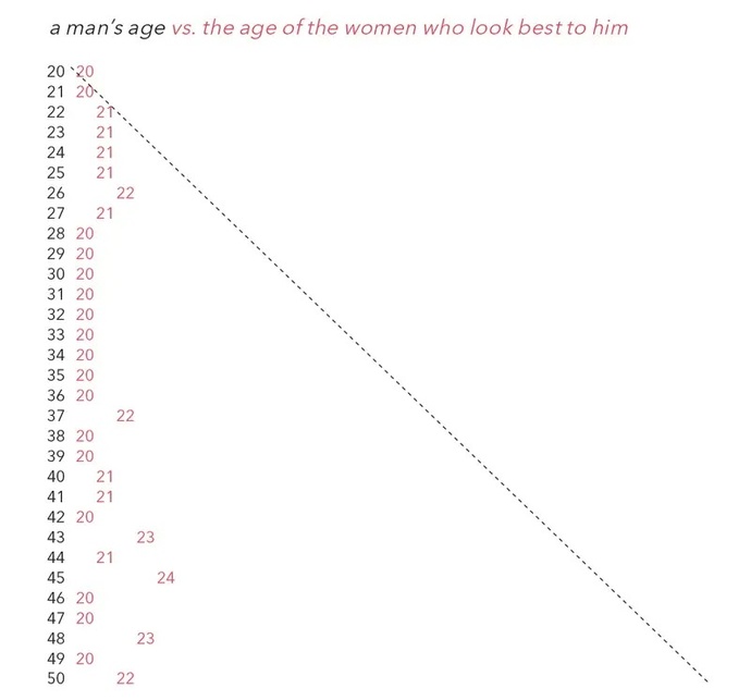 Should young women marry when they are 18 to 22 and beautiful, instead of seeking a career and waiting until they are used up hides at ages 27 to 30?