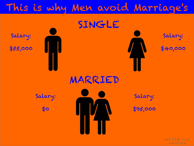 Why are men afraid of marriage?