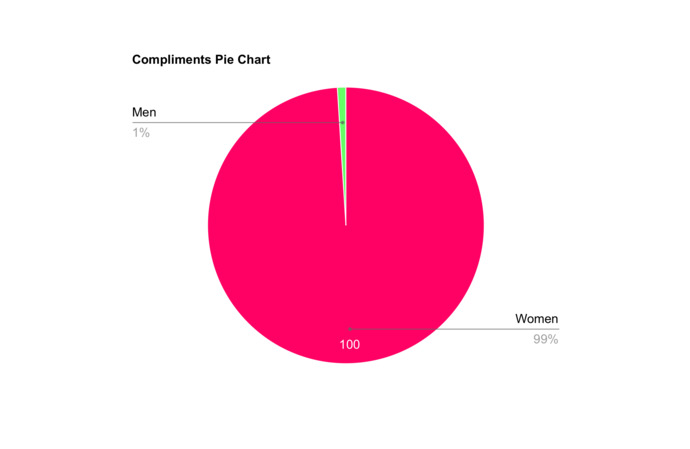 100 is the minimum for the women. 