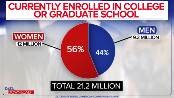 In 2017, 141 women to every 100 men earned college degrees. If men an women are equally intelligent, do women study more and are they more motivated?