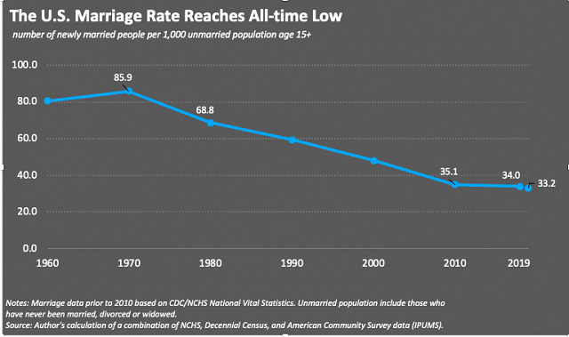 Is it now more common to get married in your late 30's (even for a woman)?