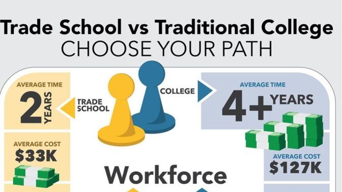 Should US high schools dual-track students: some on college prep and the rest in vocational prep?