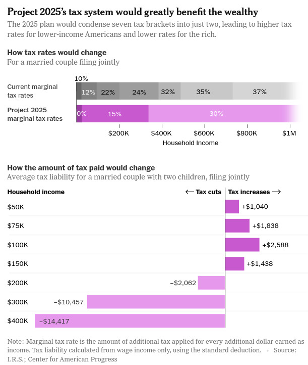 How much do you know about Project 2025?