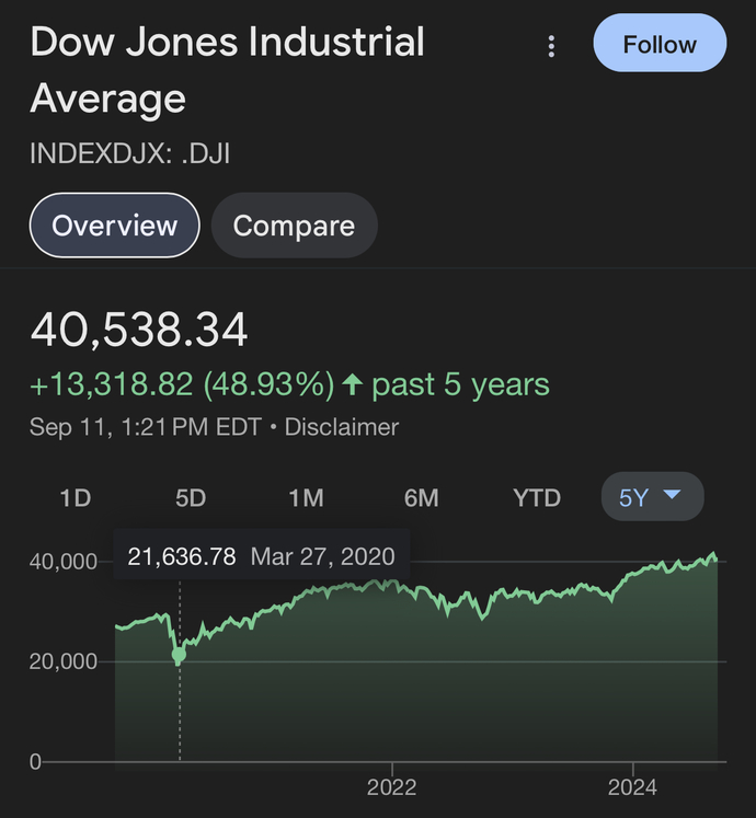 The stocks weren’t higher under Trump!