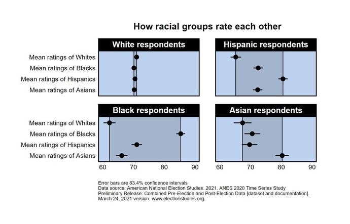 Which race do you believe is the most racist?